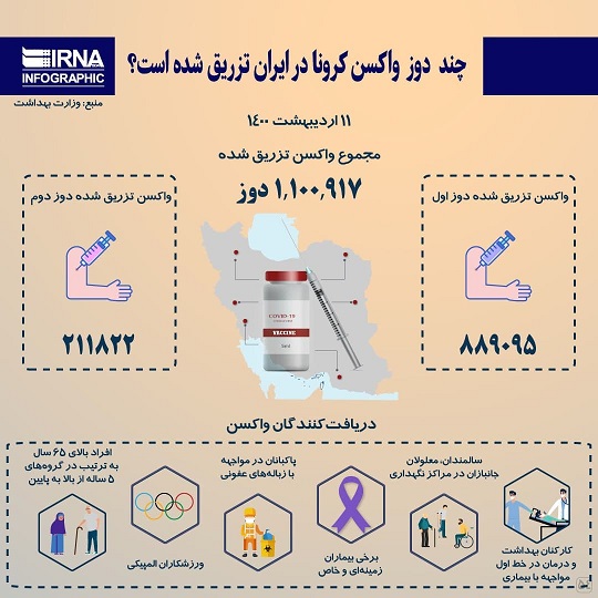 چند دوز واکسن کرونا در ایران تزریق شده است؟ +اینفوگرافیک