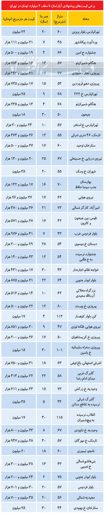 تازه ترین قیمت آپارتمان در مناطق مختلف تهران +جدول