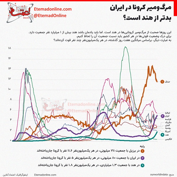 فوتی‌های کرونا در ایران 