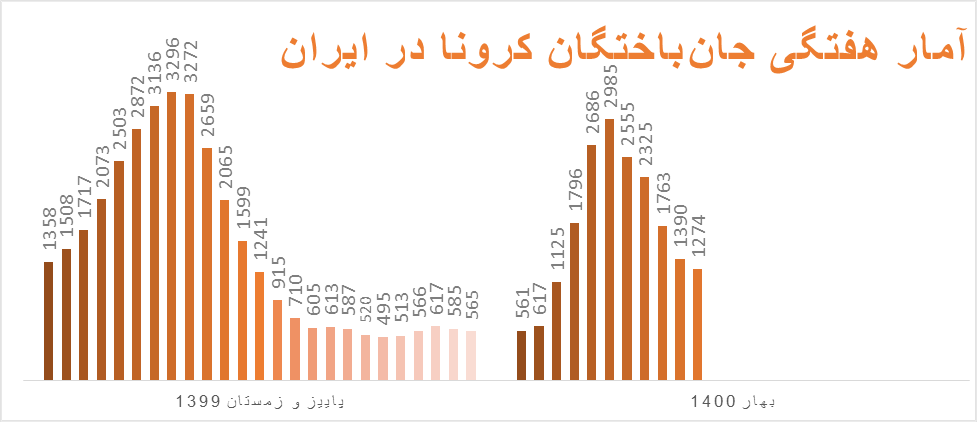 دیگر خبری از شیب تند کاهش کرونا در ایران نیست