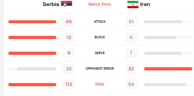 برتری حمله، سرویس و دفاع صربستان مقابل تیم ملی والیبال ایران
