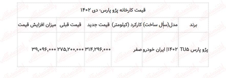 قیمت کارخانه پژو پارس ایران خودرو ۴۰ میلیون تومان افزایش یافت
