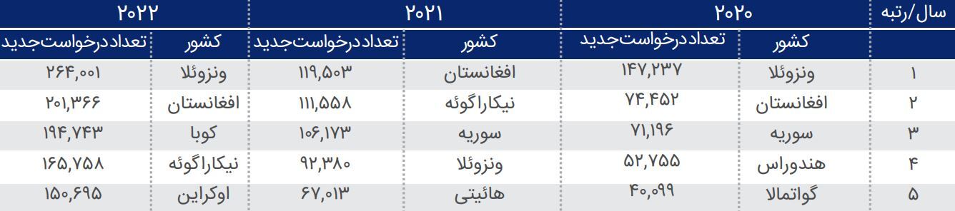 آمار وحشتناک مهاجرت افغان‌ها به ایران؛ روزی ۱۰ هزار افغانی وارد کشور می‌شوند