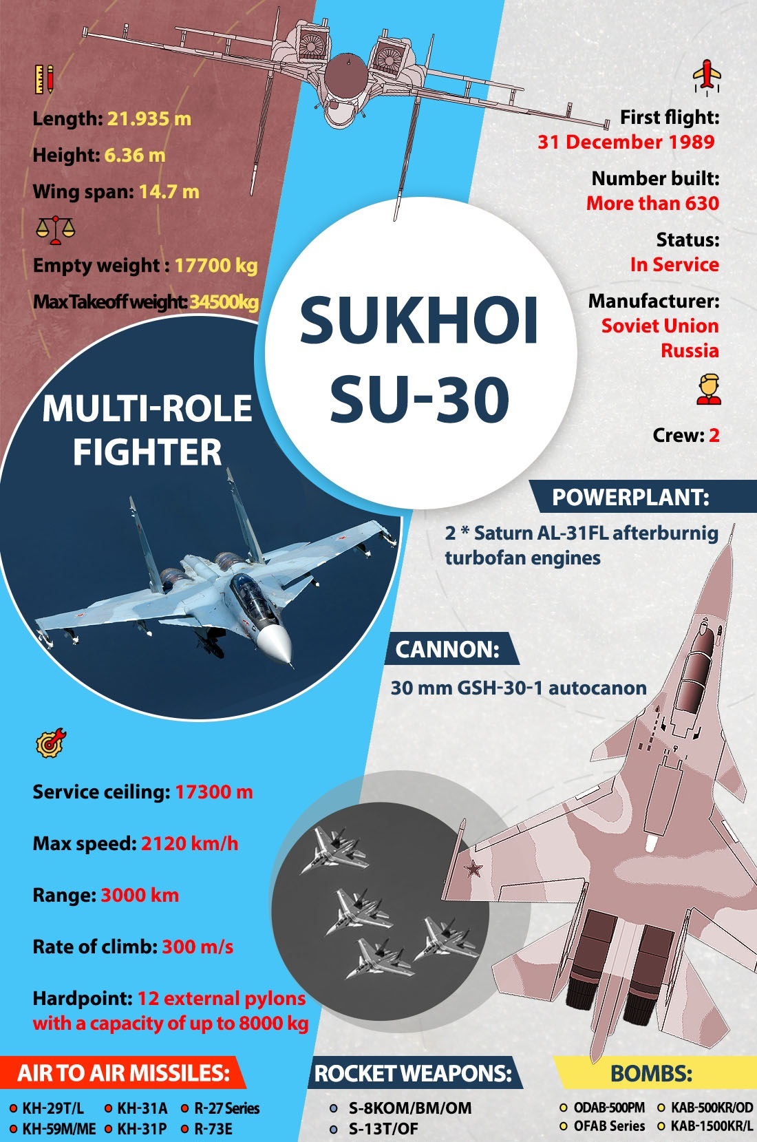 مشخصات فنی جنگنده Su-۳۰